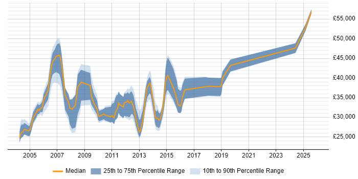 Salary distribution trend for jobs in England citing X.21