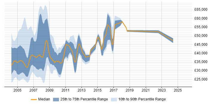 Salary distribution trend for jobs in England citing X.25