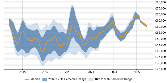 Salary distribution trend for Xamarin Developer job vacancies in England