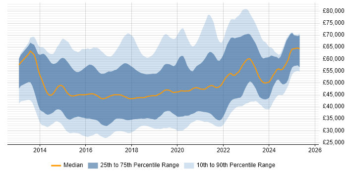 Salary distribution trend for jobs in England citing Xamarin Salary distribution trend for jobs in England citing Xamarin