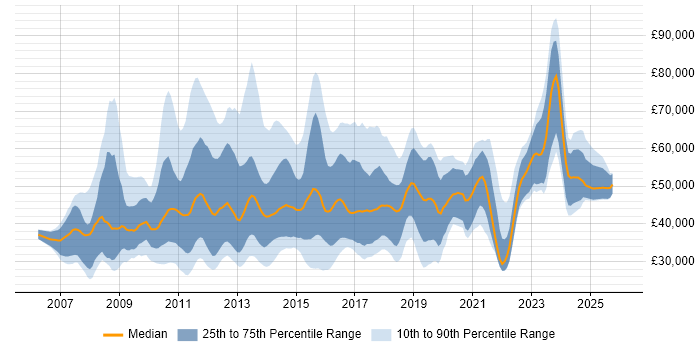 Salary distribution trend for jobs in England citing XAML
