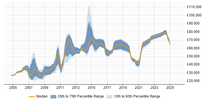 Salary distribution trend for jobs in England citing XBRL