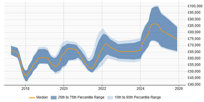 Salary distribution trend for jobs in England citing XCUITest