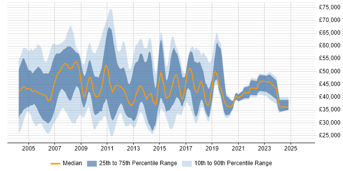 Salary distribution trend for jobs in England citing xDSL