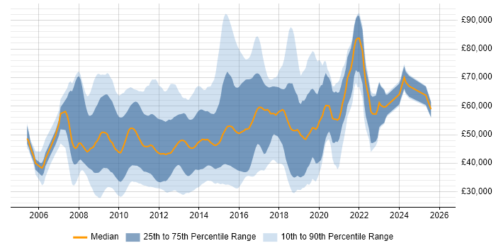 Salary distribution trend for jobs in England citing Xen