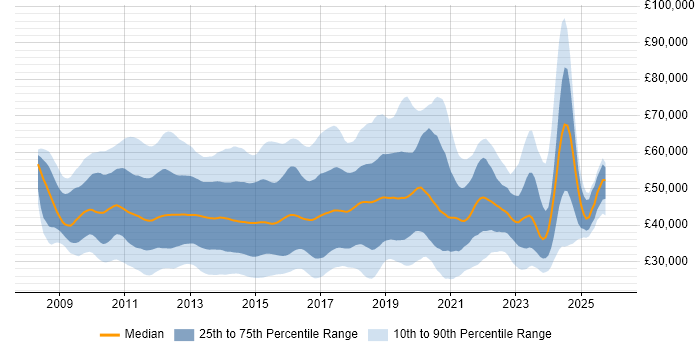Salary distribution trend for jobs in England citing XenApp