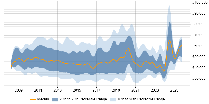Salary distribution trend for jobs in England citing XenDesktop