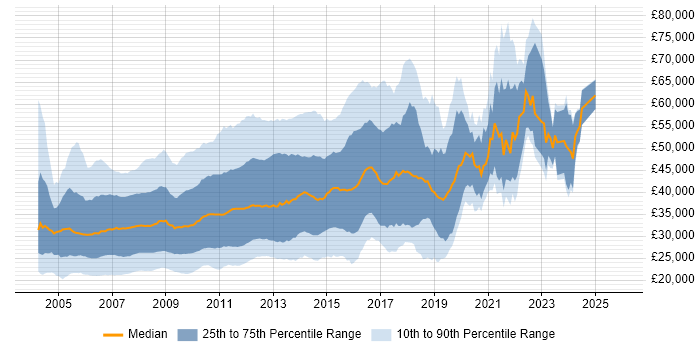 Salary distribution trend for jobs in England citing XHTML