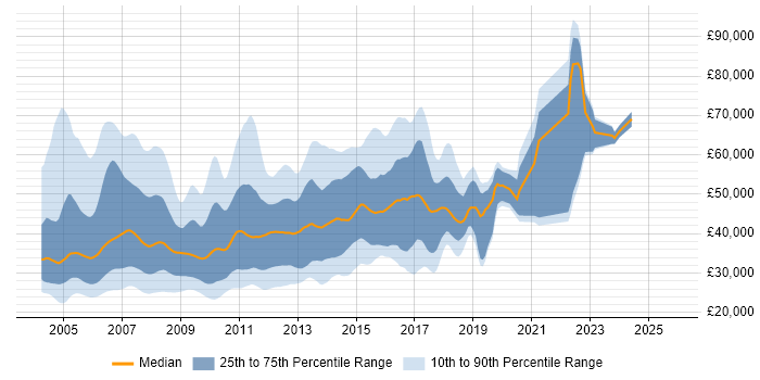 Salary distribution trend for XML Developer job vacancies in England