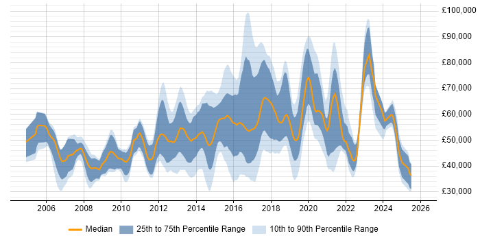 Salary distribution trend for jobs in England citing XMPP