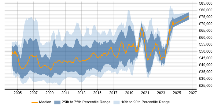 Salary distribution trend for jobs in England citing XPath