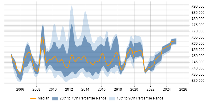 Salary distribution trend for jobs in England citing XQuery