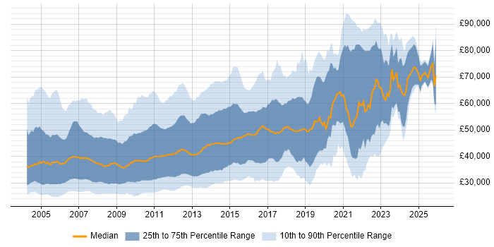 Salary distribution trend for jobs in England citing XSLT