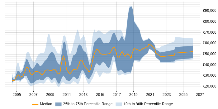 Salary distribution trend for jobs in England citing Yahoo!