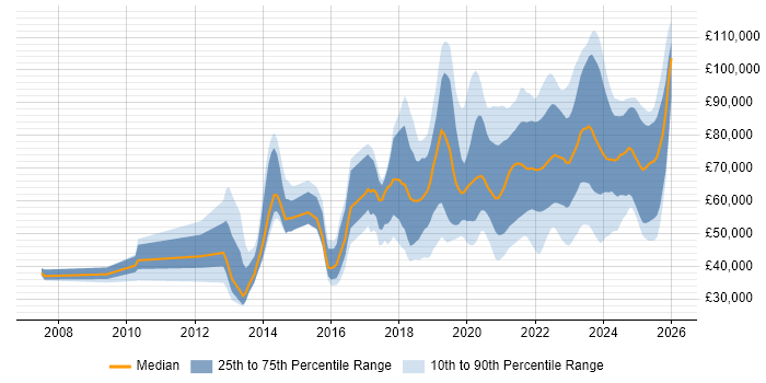 Salary distribution trend for jobs in England citing YAML