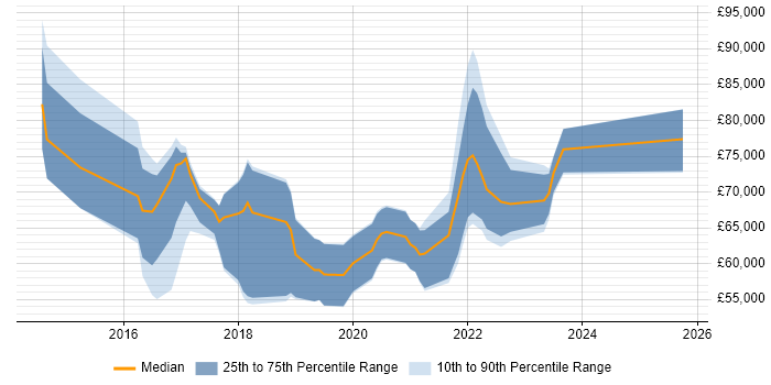 Salary distribution trend for jobs in England citing YANG Salary distribution trend for jobs in England citing YANG