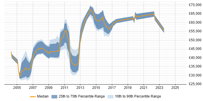 Salary distribution trend for jobs in England citing Yield Management Salary distribution trend for jobs in England citing Yield Management