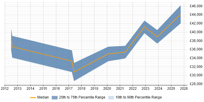 Salary distribution trend for jobs in England citing Yoast SEO