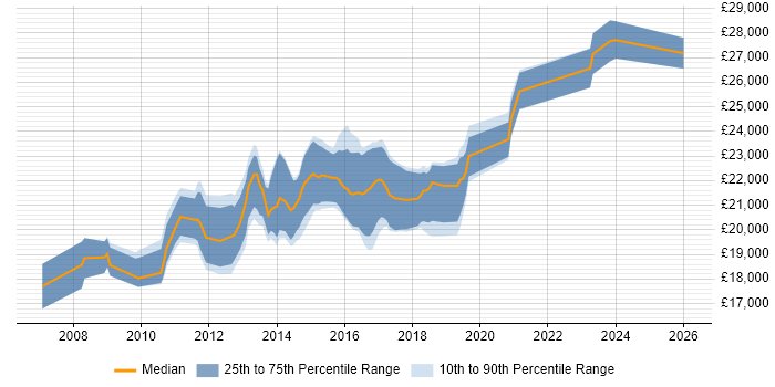 Salary distribution trend for 1st/2nd Line Service Desk Analyst job vacancies in Yorkshire