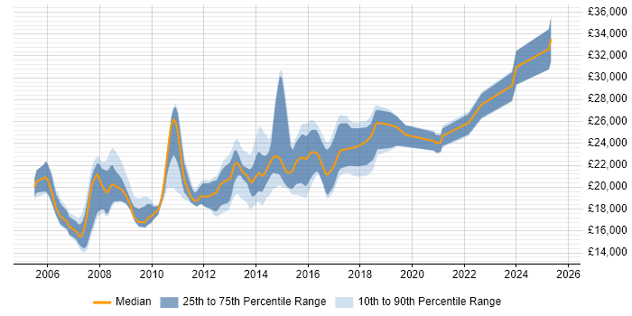 Salary distribution trend for 1st/2nd Line Support Analyst job vacancies in Yorkshire