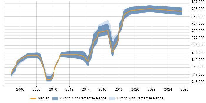Salary distribution trend for 1st/2nd Line Support Technician job vacancies in Yorkshire