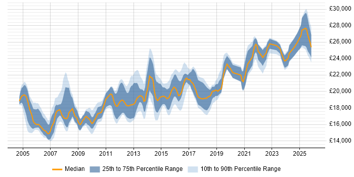 Salary distribution trend for 1st Line Support Analyst job vacancies in Yorkshire