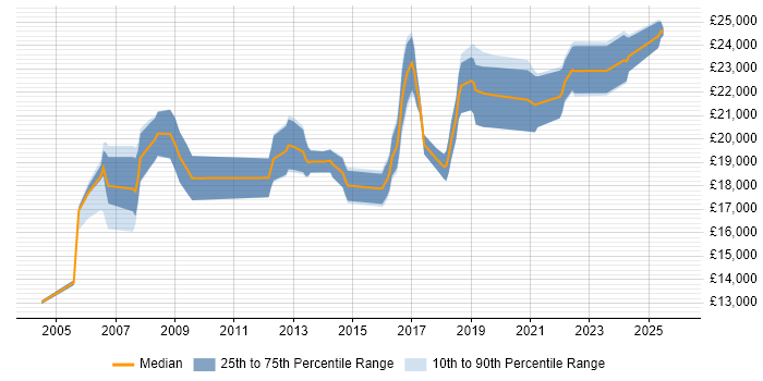 Salary distribution trend for 1st Line Support Technician job vacancies in Yorkshire