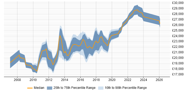 Salary distribution trend for 2nd Line Service Desk Analyst job vacancies in Yorkshire