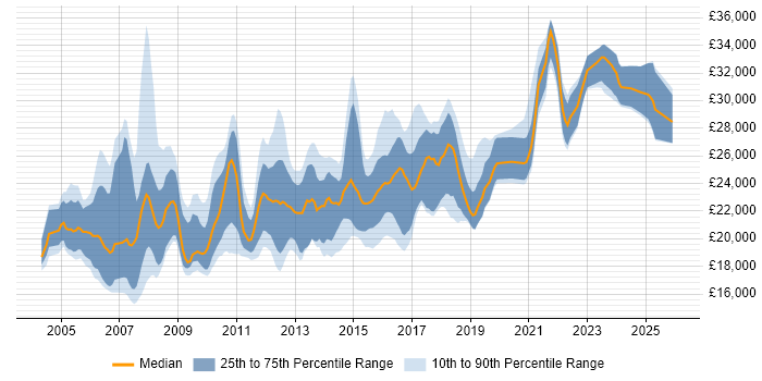 Salary distribution trend for 2nd Line Support Analyst job vacancies in Yorkshire