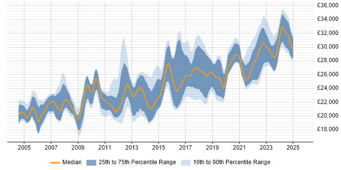 Salary distribution trend for 2nd Line Support Engineer job vacancies in Yorkshire