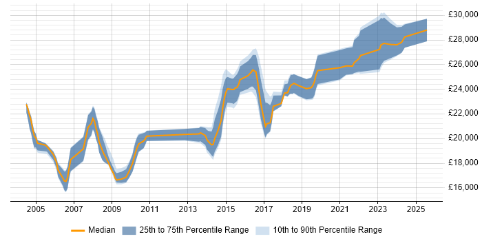 Salary distribution trend for 2nd Line Support Technician job vacancies in Yorkshire Salary distribution trend for 2nd Line Support Technician job vacancies in Yorkshire