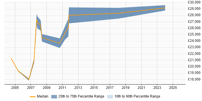 Salary distribution trend for 3D Designer job vacancies in Yorkshire Salary distribution trend for 3D Designer job vacancies in Yorkshire