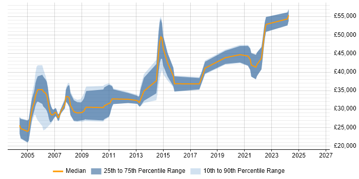 Salary distribution trend for jobs in Yorkshire citing 3D Graphics