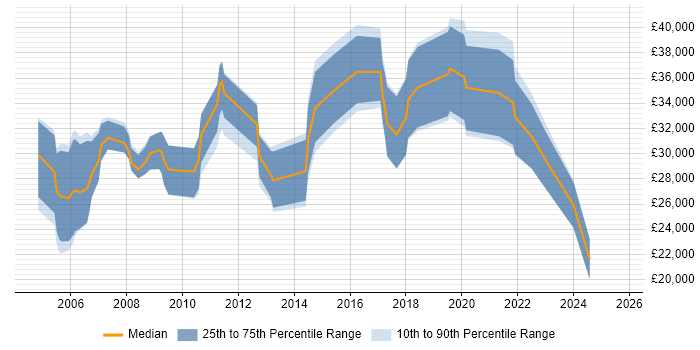 Salary distribution trend for jobs in Yorkshire citing 3D Modelling Salary distribution trend for jobs in Yorkshire citing 3D Modelling