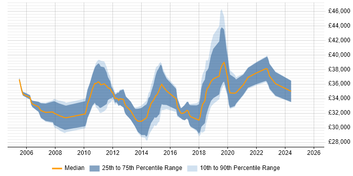 Salary distribution trend for 3rd Line Infrastructure Support job vacancies in Yorkshire