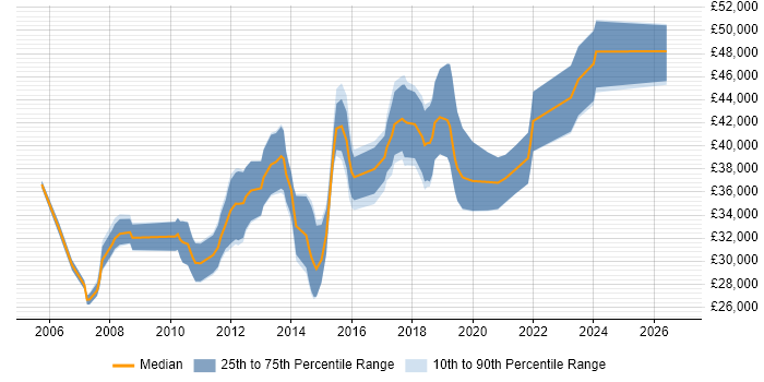Salary distribution trend for 3rd Line Network Engineer job vacancies in Yorkshire