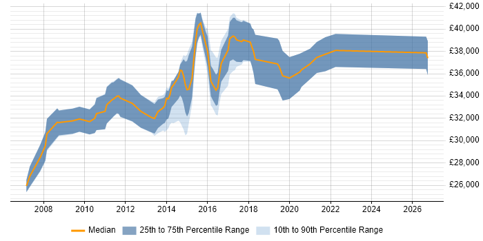Salary distribution trend for 3rd Line Server Engineer job vacancies in Yorkshire