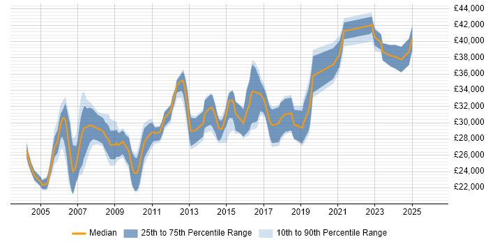 Salary distribution trend for 3rd Line Support Analyst job vacancies in Yorkshire