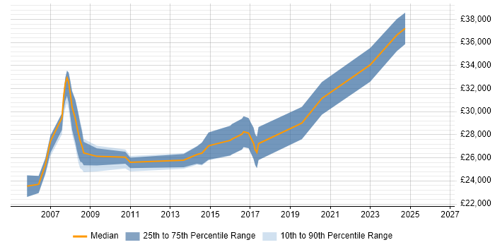 Salary distribution trend for 3rd Line Support Technician job vacancies in Yorkshire