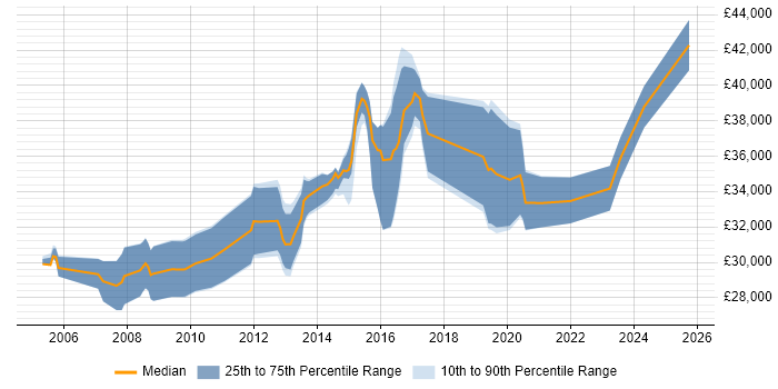 Salary distribution trend for 3rd Line Technical Engineer job vacancies in Yorkshire Salary distribution trend for 3rd Line Technical Engineer job vacancies in Yorkshire