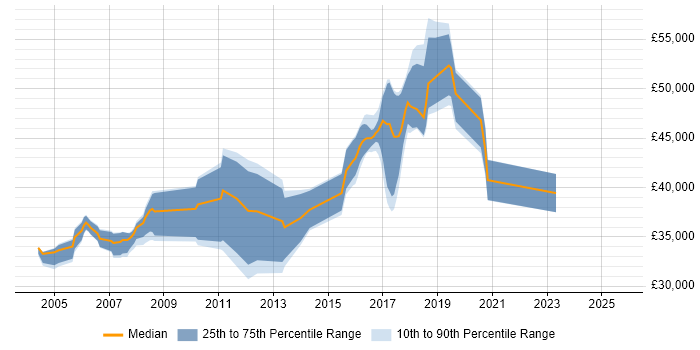 Salary distribution trend for ABAP Developer job vacancies in Yorkshire