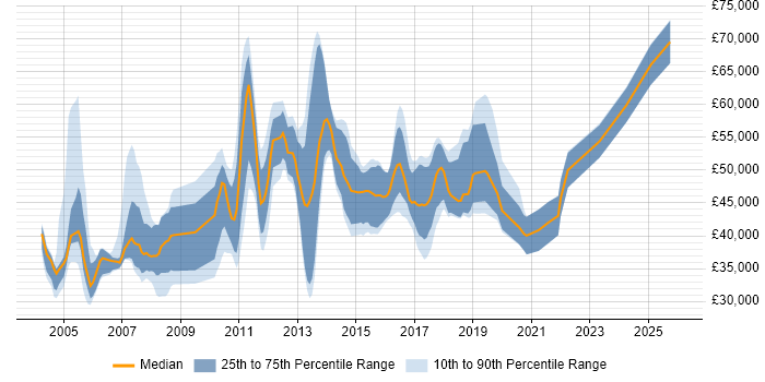 Salary distribution trend for jobs in Yorkshire citing ABAP