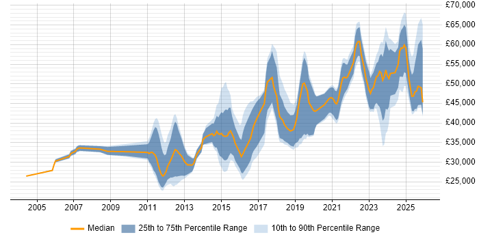 Salary distribution trend for jobs in Yorkshire citing Actionable Insight