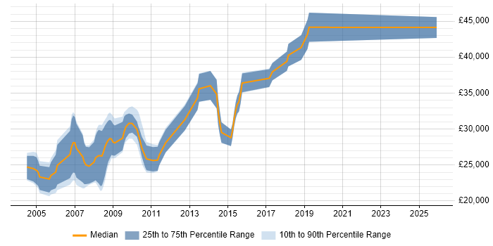 Salary distribution trend for jobs in Yorkshire citing ActionScript 2.0