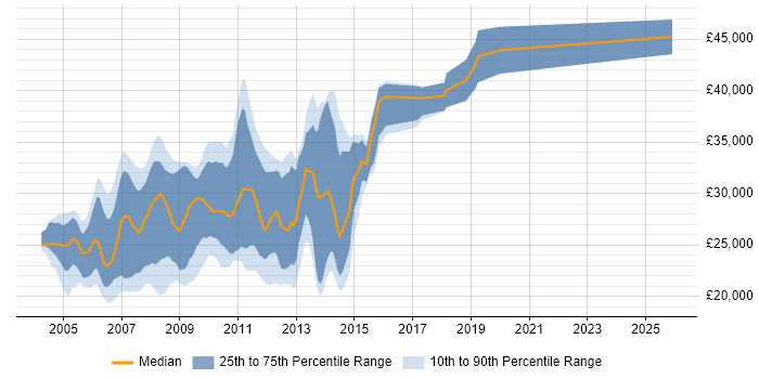 Salary distribution trend for jobs in Yorkshire citing ActionScript