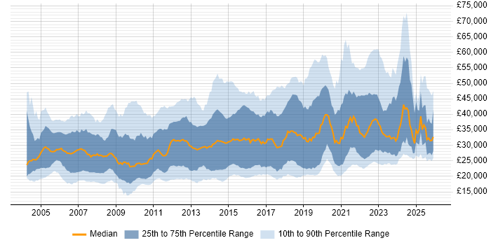 Salary distribution trend for jobs in Yorkshire citing Active Directory