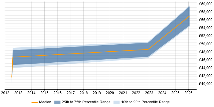 Salary distribution trend for jobs in Yorkshire citing Adaptive Security