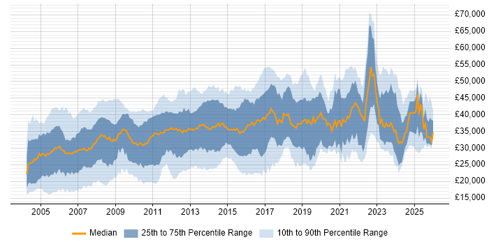 Salary distribution trend for Administrator job vacancies in Yorkshire