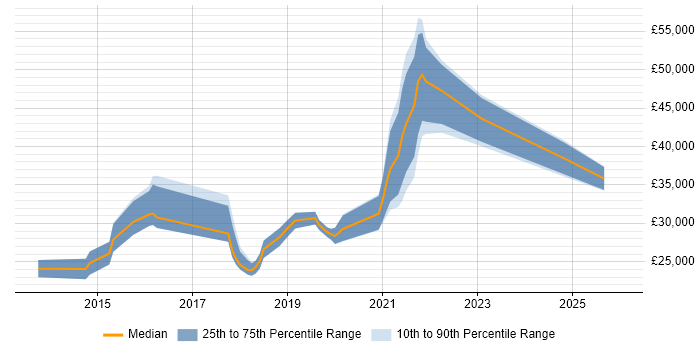 Salary distribution trend for jobs in Yorkshire citing Adobe Creative Cloud