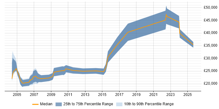 Salary distribution trend for jobs in Yorkshire citing Adobe Premiere Salary distribution trend for jobs in Yorkshire citing Adobe Premiere